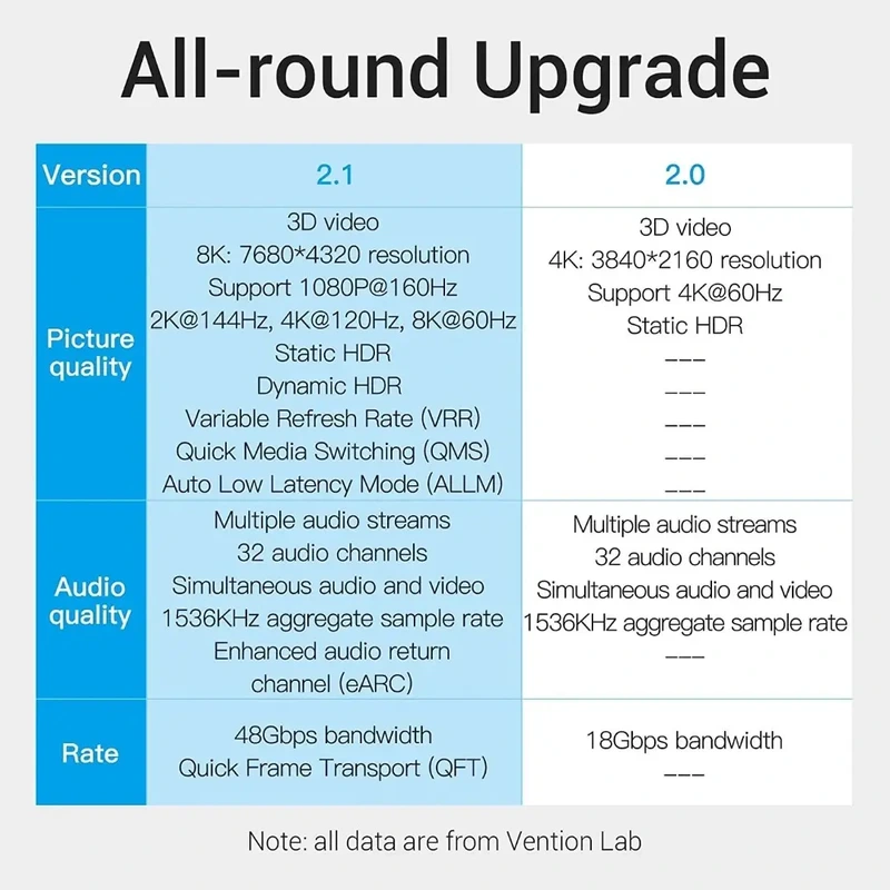 Кабель Vention HDMI-HDMI, 1.5 м, v2.1, (AANBG) — фото 7